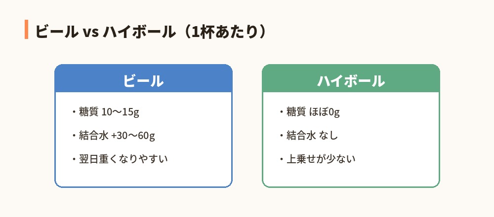 ビールvsハイボール比較