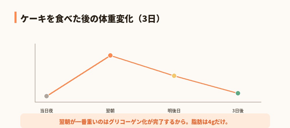 ケーキ後の3日タイムライン
