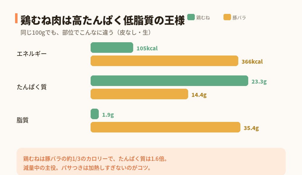 鶏むね肉と豚バラの100g比較：鶏むねは低カロリー高たんぱく