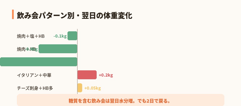 飲み会パターン別の翌日体重