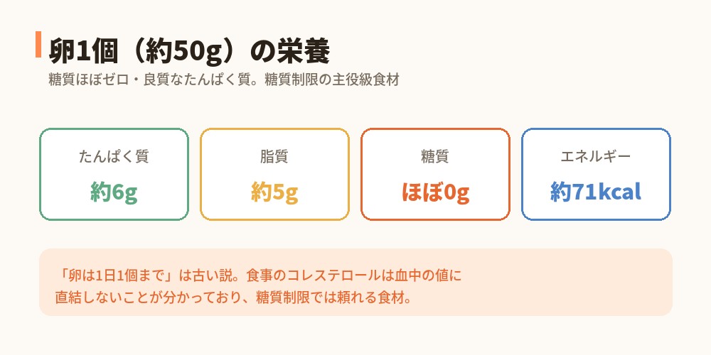 卵1個約50gの栄養：たんぱく質6g・脂質5g・糖質ほぼ0・71kcal
