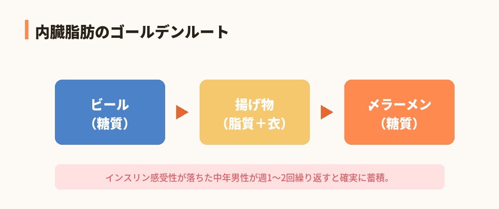 内臓脂肪のゴールデンルート