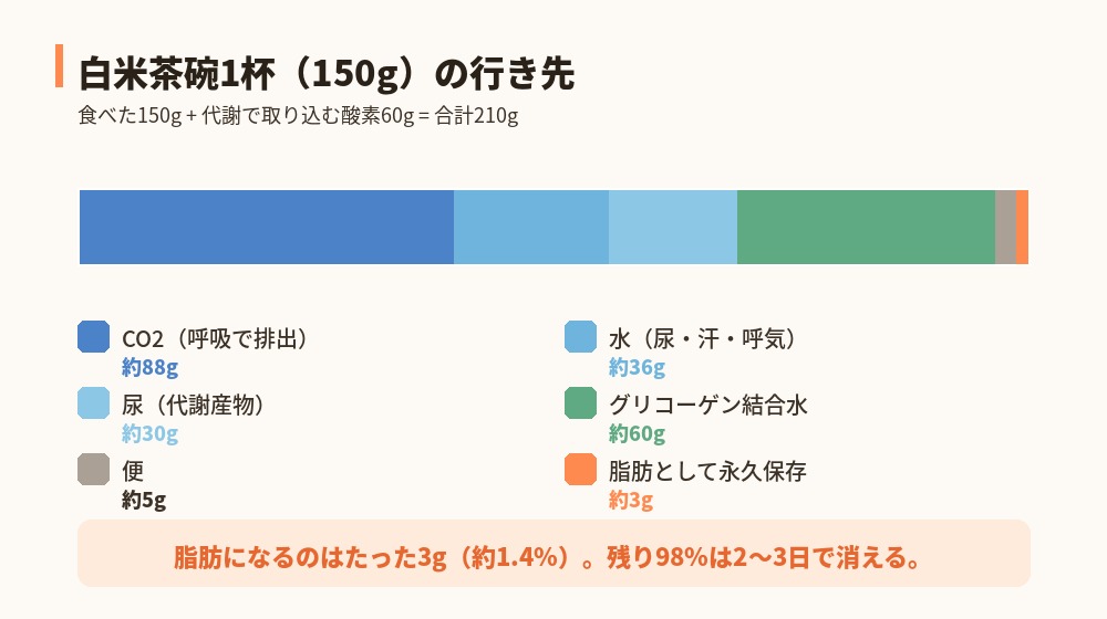 白米150gの質量保存収支