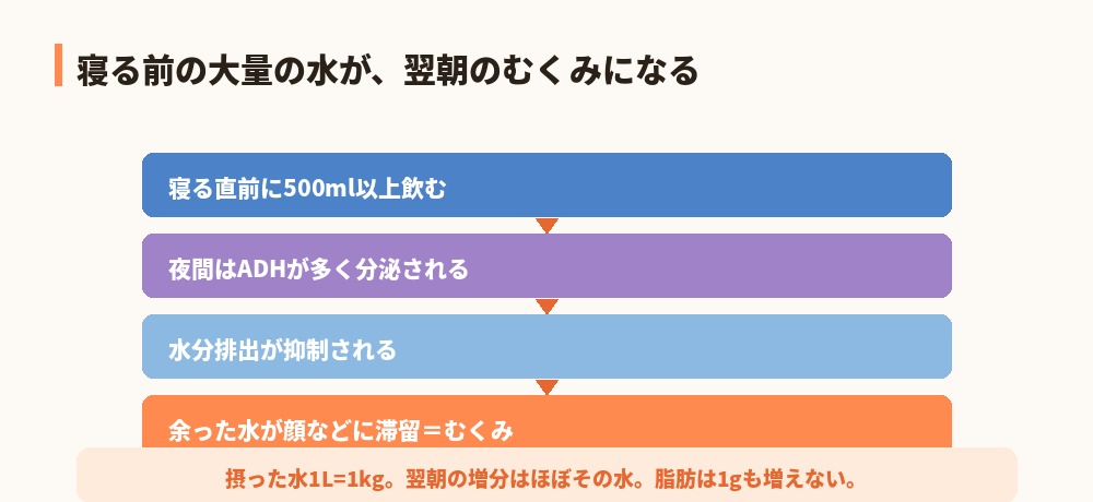 寝る前の水とむくみ