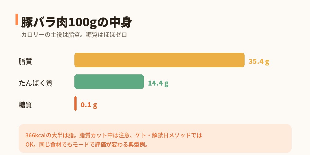 豚バラ肉100gの成分：脂質35.4g・たんぱく質14.4g・糖質ほぼ0