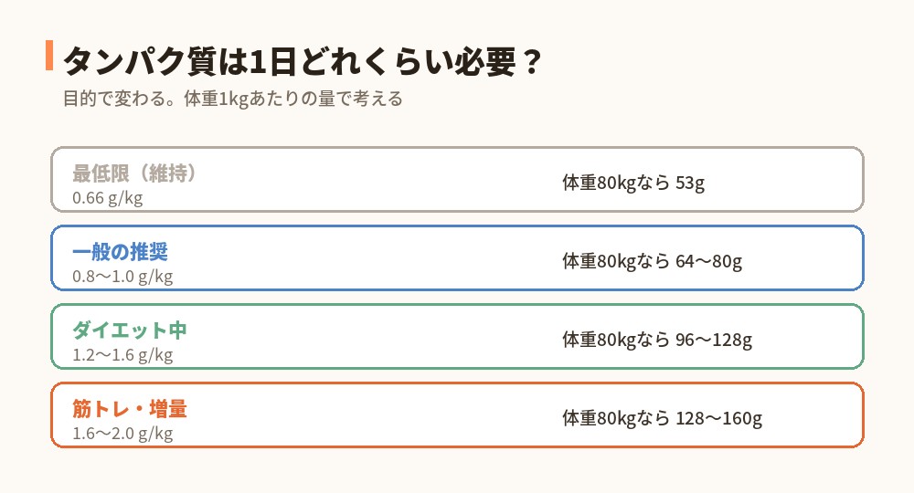 目的別タンパク質必要量：維持0.66から筋トレ2.0g/kgまで