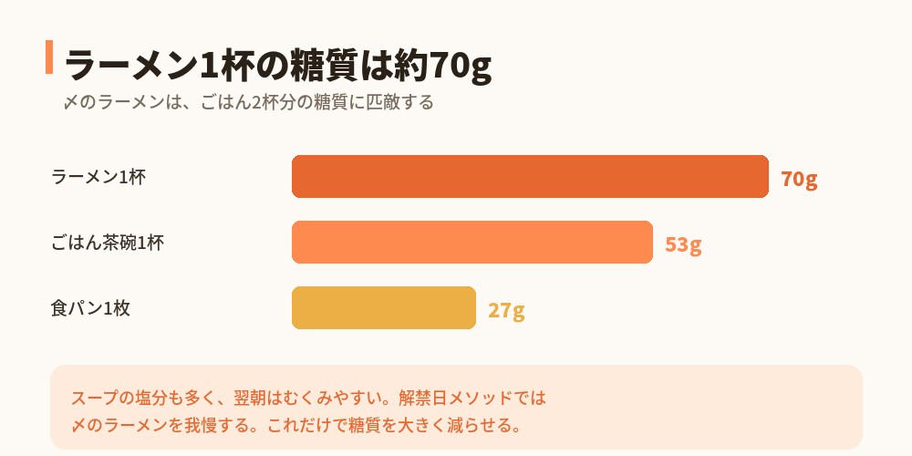 ラーメン1杯の糖質約70gをごはん・食パンと比較した図