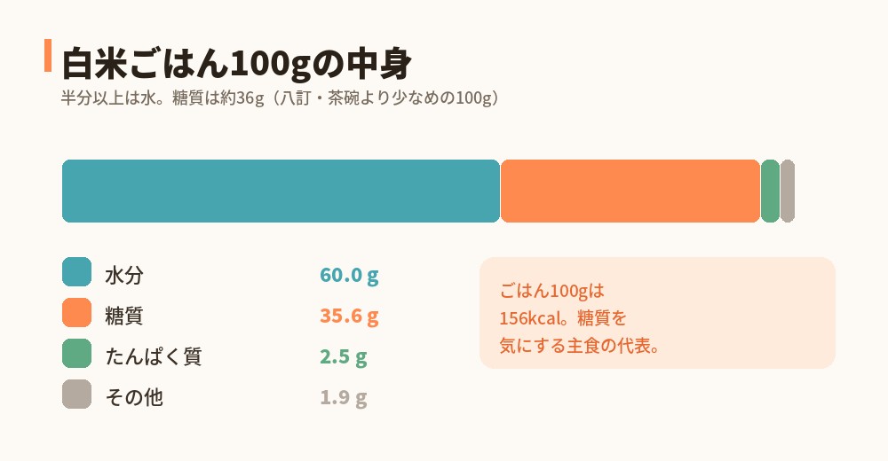 白米ごはん100gの成分内訳：水分60g・糖質35.6g・たんぱく質2.5g