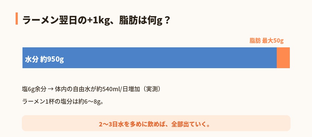 ラーメン翌日の体重増の内訳