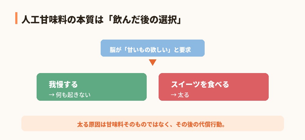 人工甘味料の分岐点