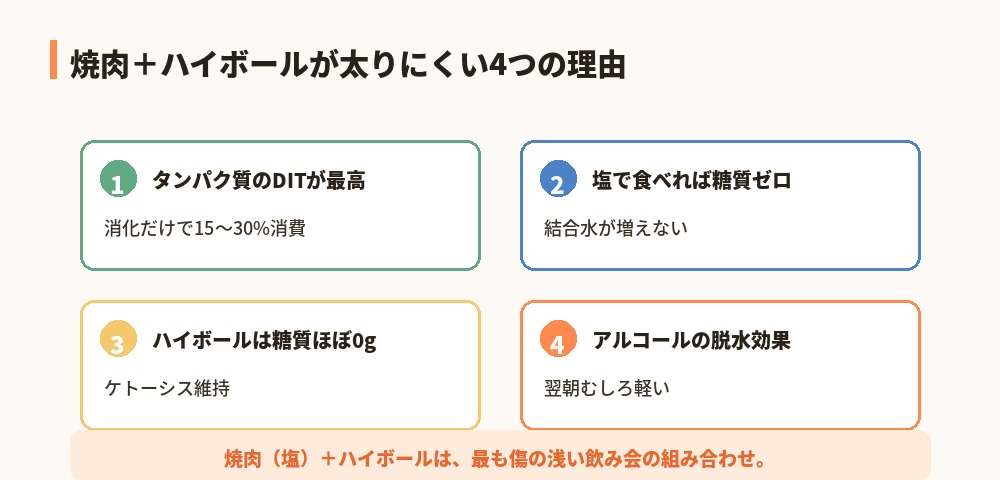 焼肉が太りにくい理由